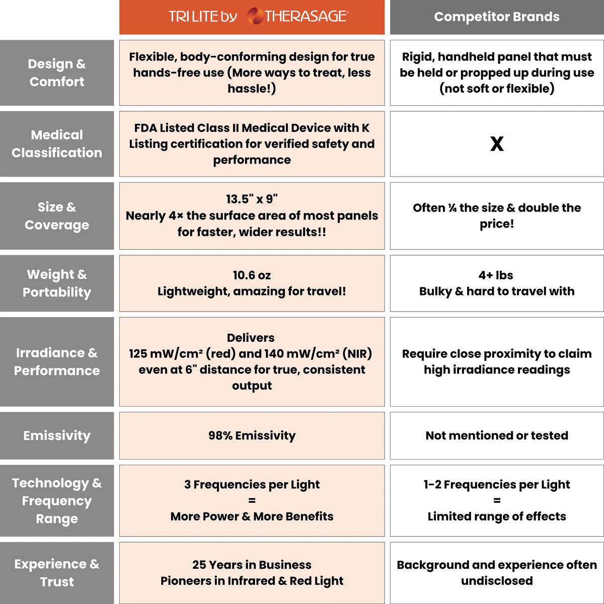 Therasage Tri-Lite™ Red Light Therapy Panel Therasage
