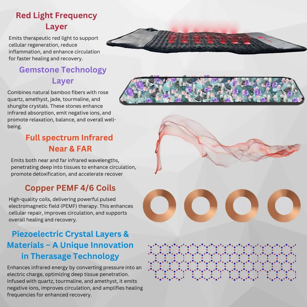TheraPro™ PEMF, Infrared & Red Light Therapy Recovery Pad – Regular (Ships within two weeks) Therasage